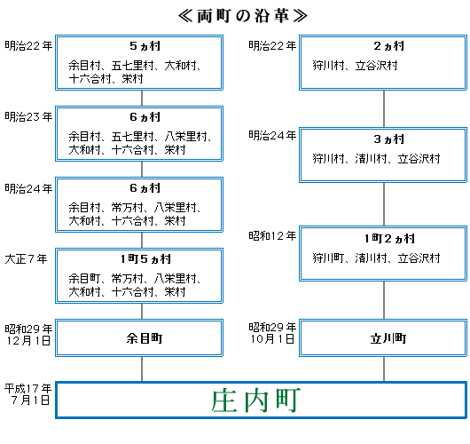 両町の沿革