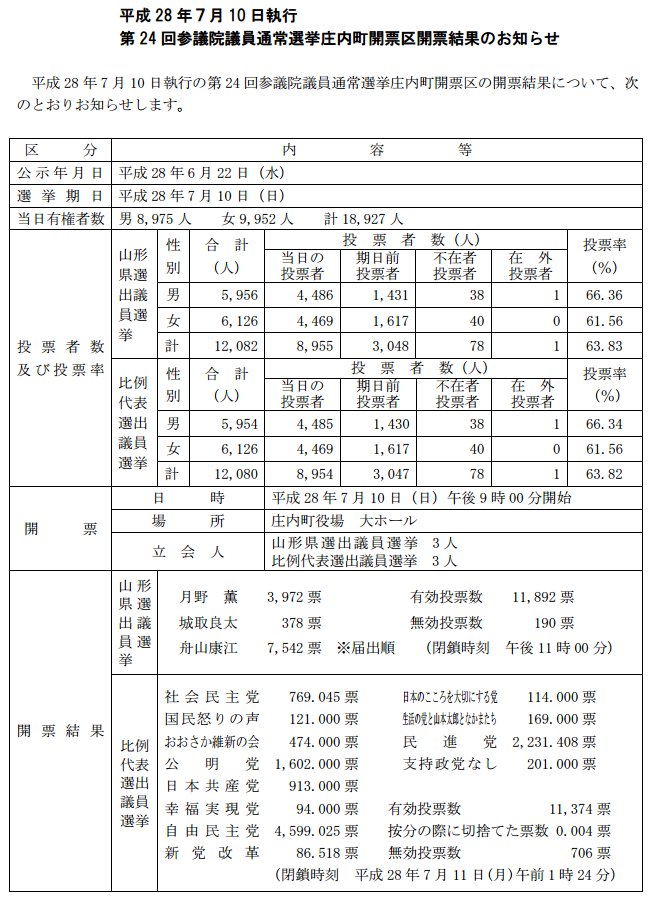 2016参議院通常選挙結果