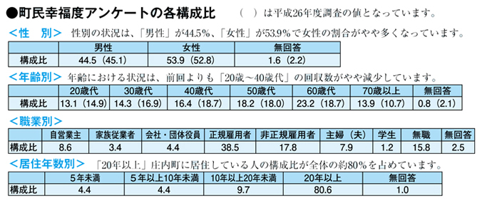 アンケート各構成比