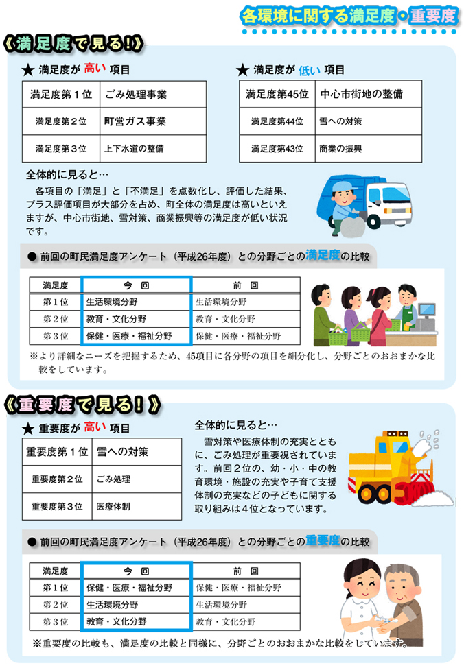 各環境に関する満足度と重要度