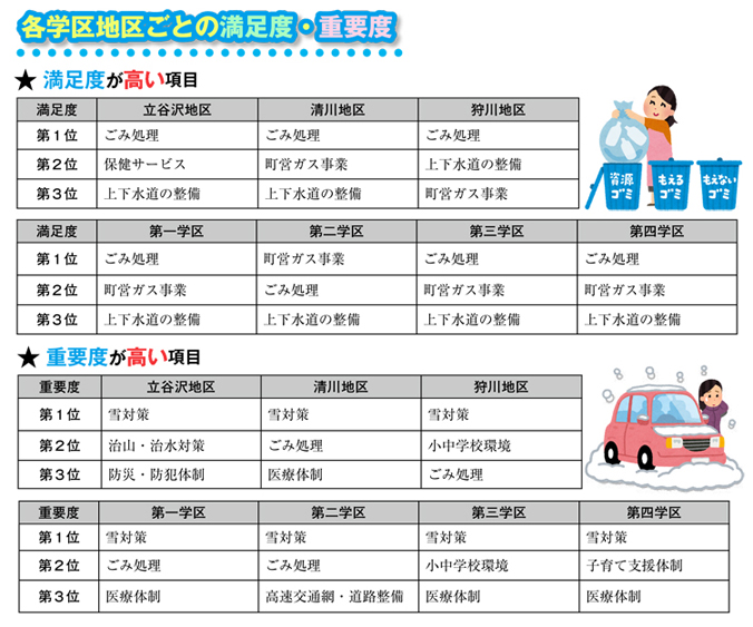 各学区地区ごとの満足度と重要度