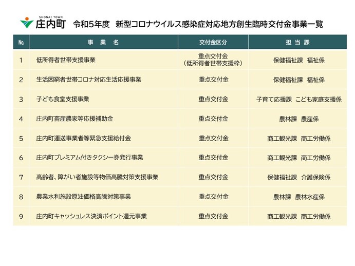 令和5年度新型コロナウイルス感染症対応地方創生臨時交付金事業