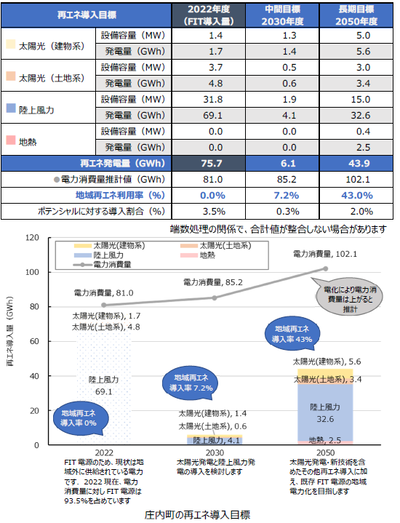 再エネ導入目標