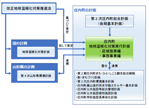 計画位置づけ