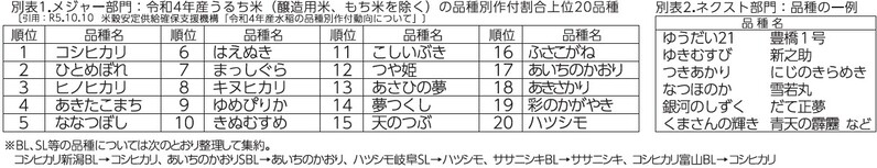 メジャー部門の品種とネクスト部門の品種の一例