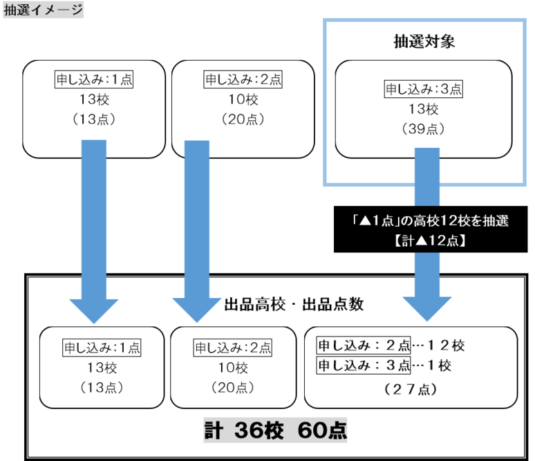 高校生部門の抽選方法について