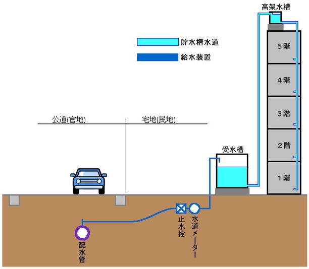 貯水槽水道画像