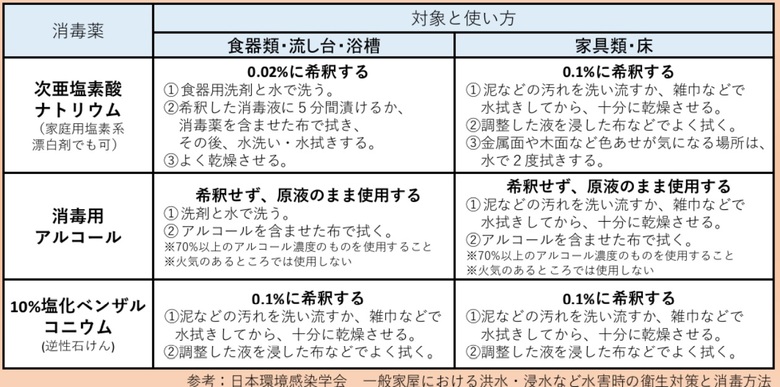 消毒薬の対象と使い方