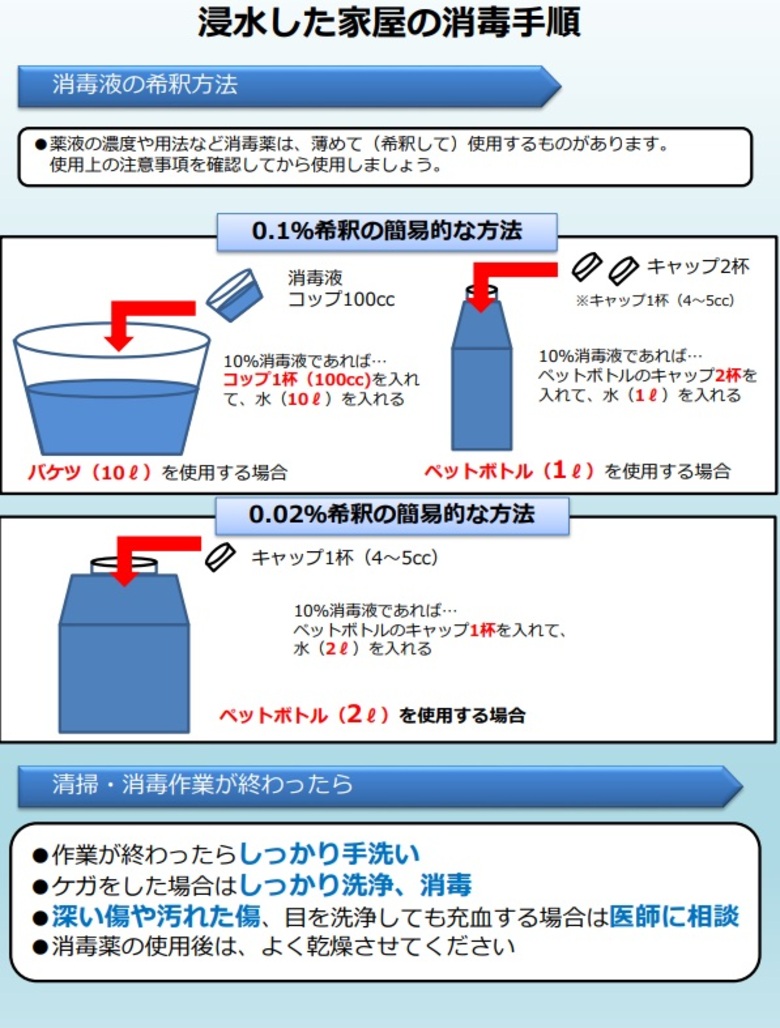 浸水した家屋の消毒手順