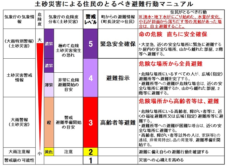 土砂災害時の避難行動マニュアル