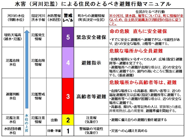 洪水時の避難行動マニュアル