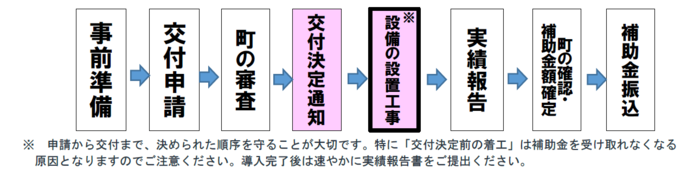 申請フロー