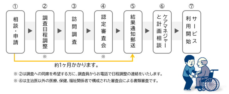 申請から認定までのながれ