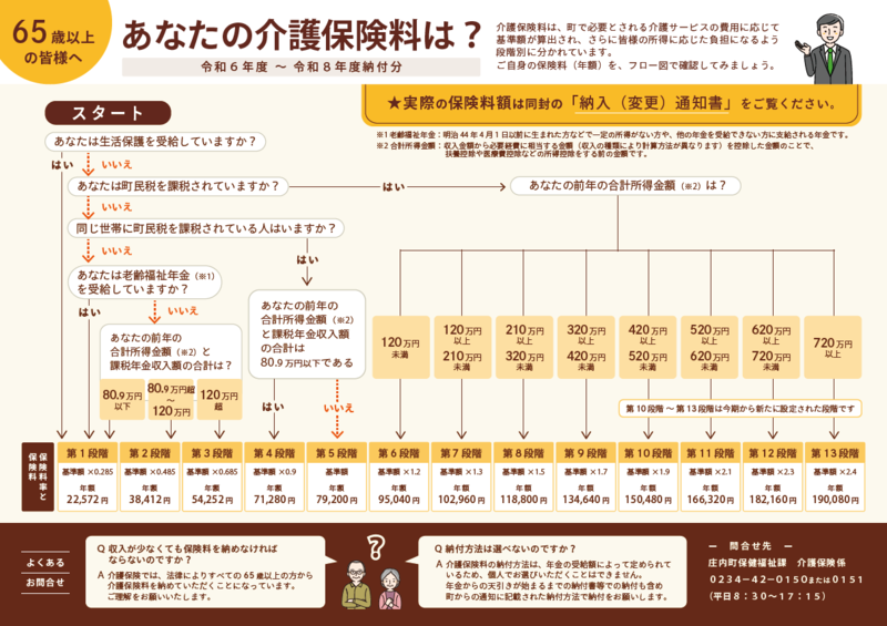 あなたの介護保険料は