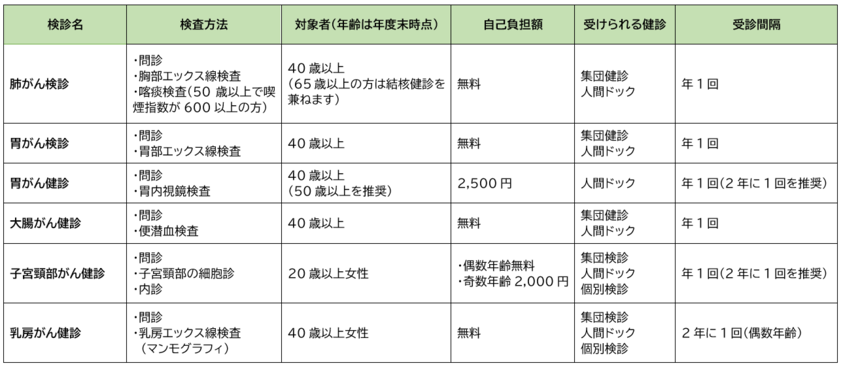 がん検診一覧