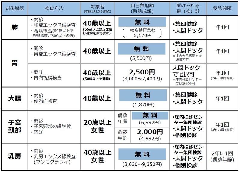 がん検診の詳細