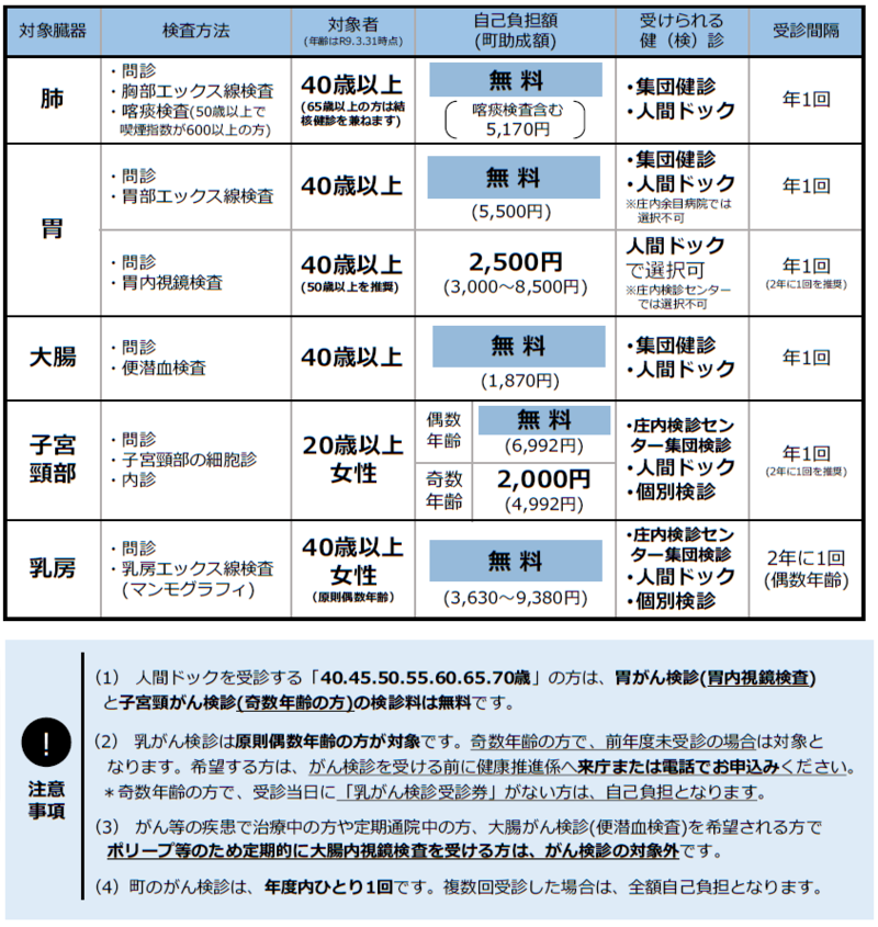 がん検診の詳細