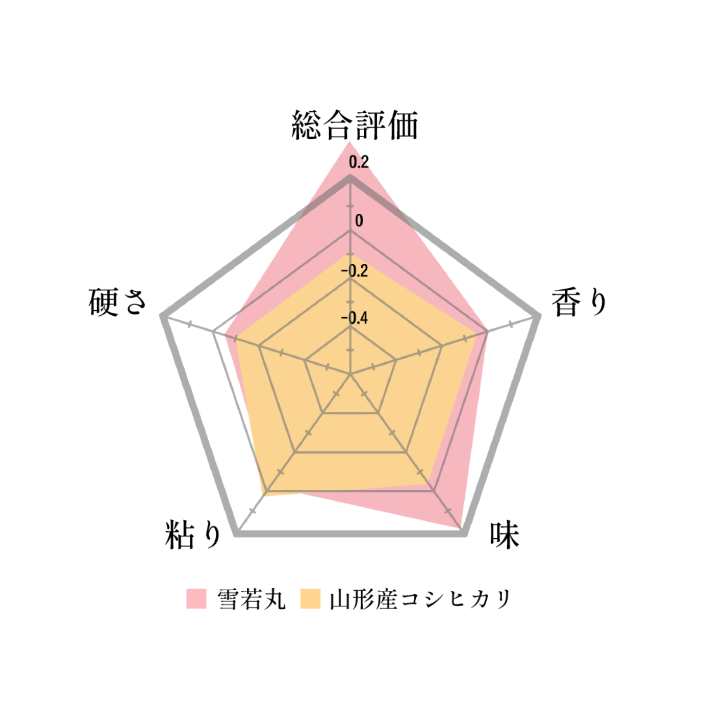 雪若丸の総合評価