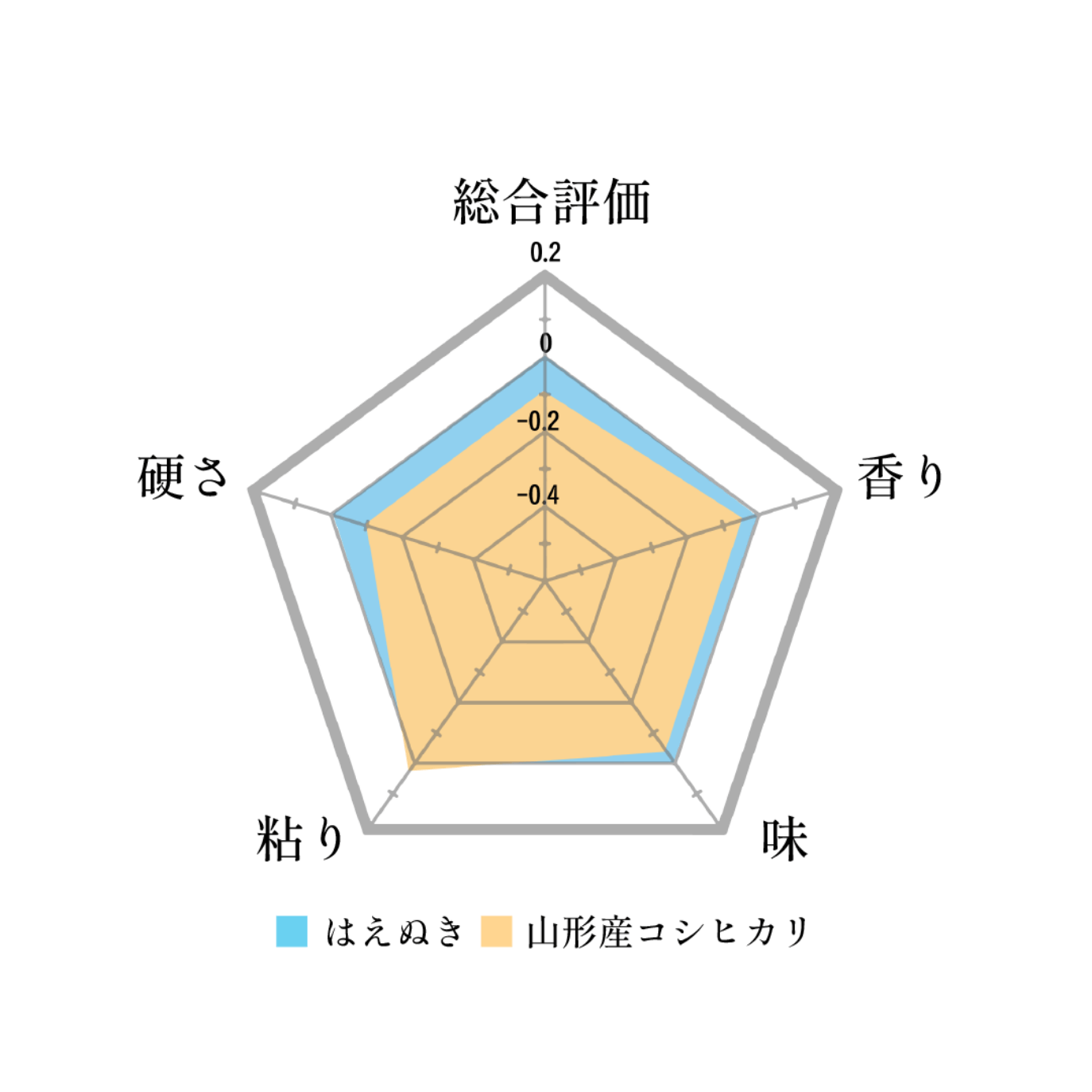 はえぬきの総合評価