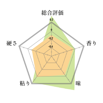つや姫の総合評価