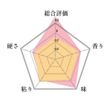 雪若丸の総合評価