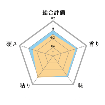 はえぬきの総合評価