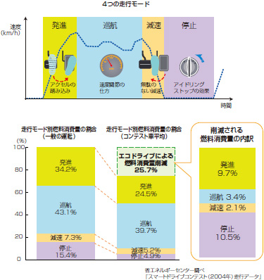 エコドライブ情報画像